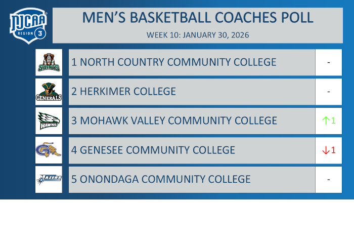 Region 3 Men's Basketball Coaches Poll
Week 10: January 30, 2026