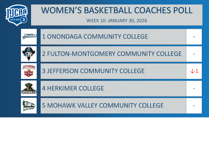 Region 3 Women's Basketball Coaches Poll
Week 10: January 30, 2026