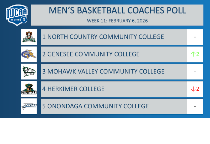 Men's Basketball Coaches Poll
Week 11: February 6, 2026
1. North Country Community College
2. Genesee Community College
3. Mohawk Valley Community College
4. Herkimer College
5. Onondaga Community College