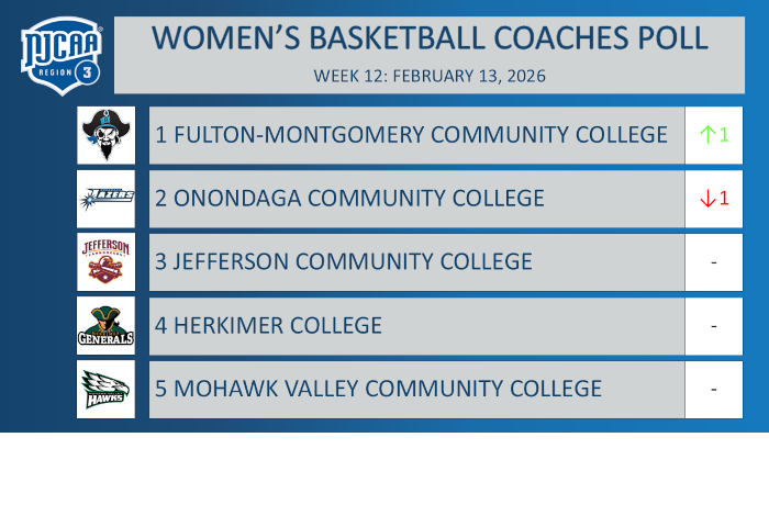 Women's Basketball Coaches Poll
Week 12: February 12, 2026
1. Fulton-Montgomery Community College
2. Onondaga Community College
3. Jefferson Community College
4. Herkimer College
5. Mohawk Valley Community College