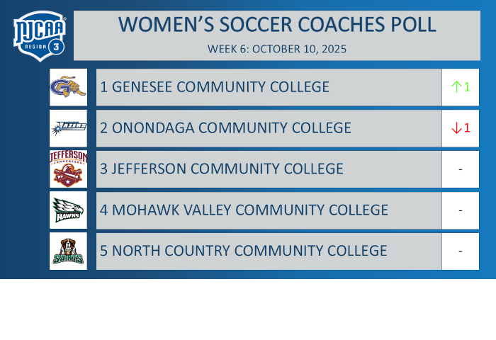 Region 3 Women's Soccer Coaches Poll