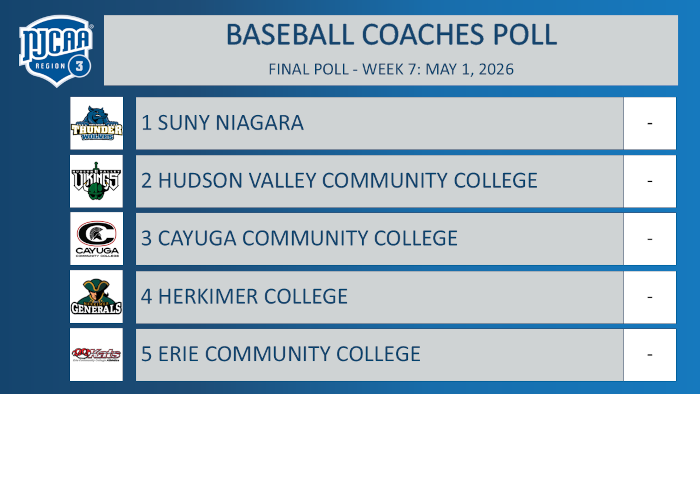 Region 3 Baseball Coaches Poll
Week 7: May 1st, 2026
1. SUNY Niagara
2. Hudson Valley Community College
3. Cayuga Community College
4. Herkimer College
5. Erie Community College
