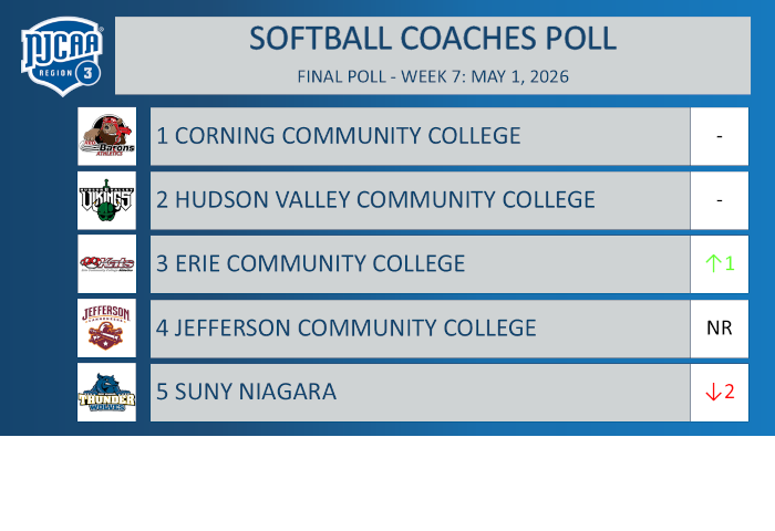Region 3 Softball Coaches Poll
Week 7: May 1st, 2026
1. Corning Community College
2. Hudson Valley Community College
3. Erie Community College
4. Jefferson Community College
5. SUNY Niagara
