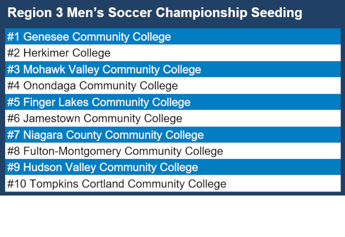 Men's Soccer Tournament Seeding 2021
