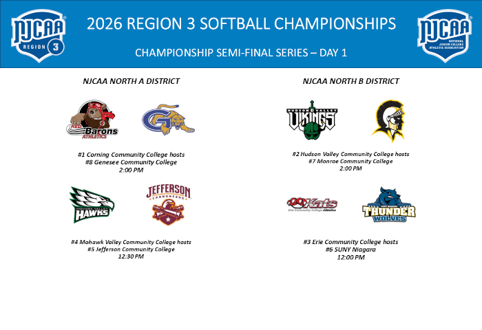 2026 Region 3 Softball Championships
Championships Semifinals - Day 1
NJCAA North A District
#1 Corning Community College hosts #8 Genesee Community College
#4 Mohawk Valley Community College hosts #5 Jefferson Community College
NJCAA North B District
#2 Hudson Valley Community College hosts #7 Monroe Community College
#3 Erie Community College hosts #6 SUNY Niagara