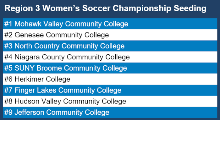 Region 3 Tournament Seeding